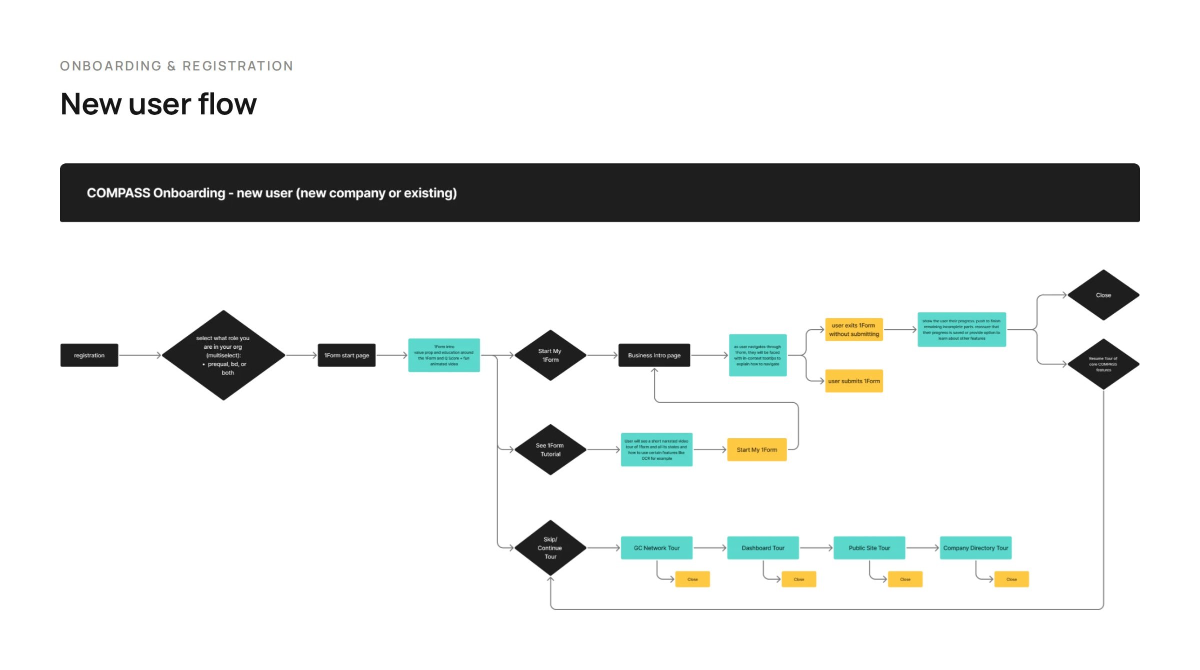 The new user onboarding flow, from registration and role selection to the 1Form, a tutorial or a tour
