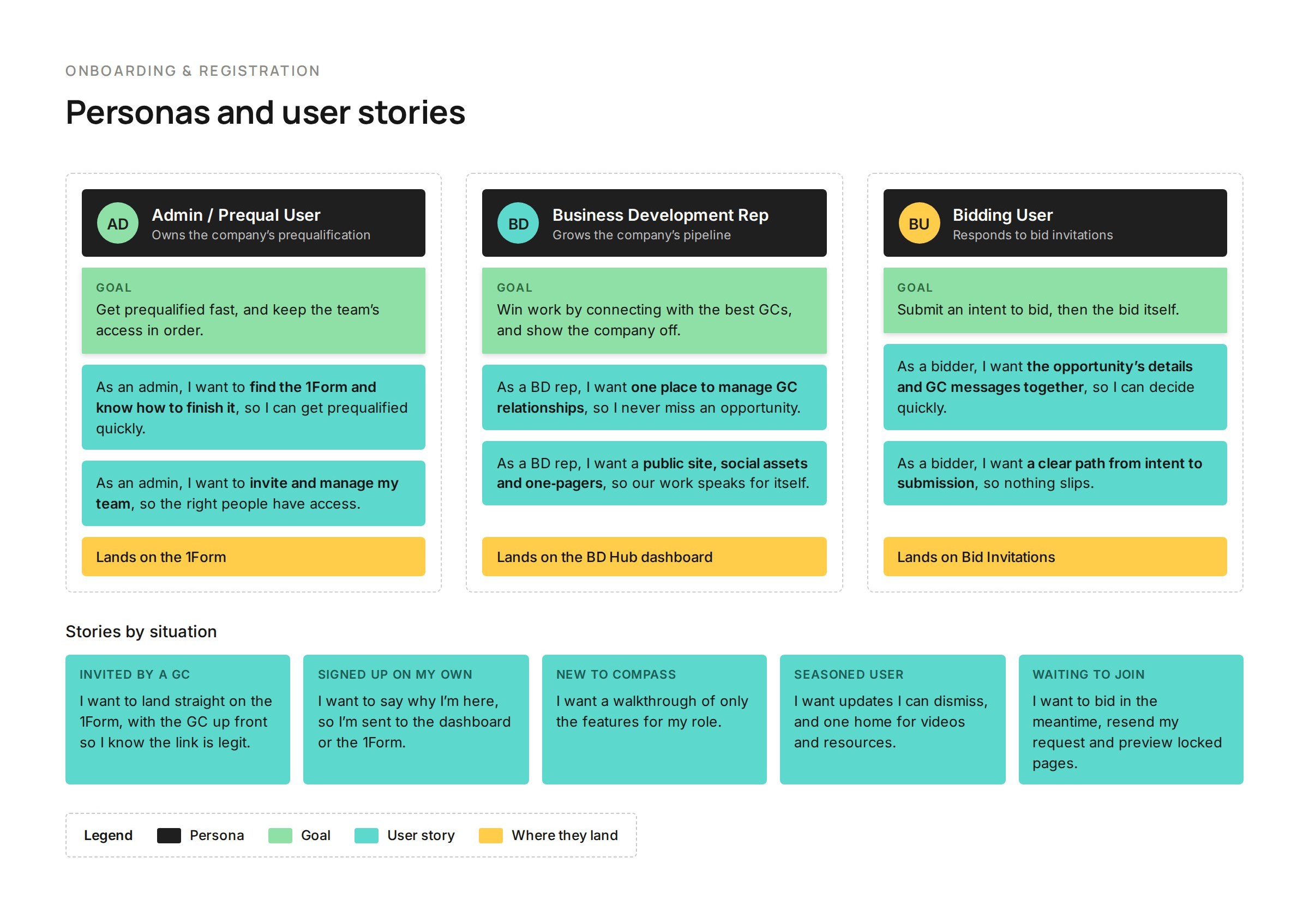 Personas and user stories: the admin, business development rep and bidding user, each with a goal, user stories and where they land, plus stories for five sign-up situations