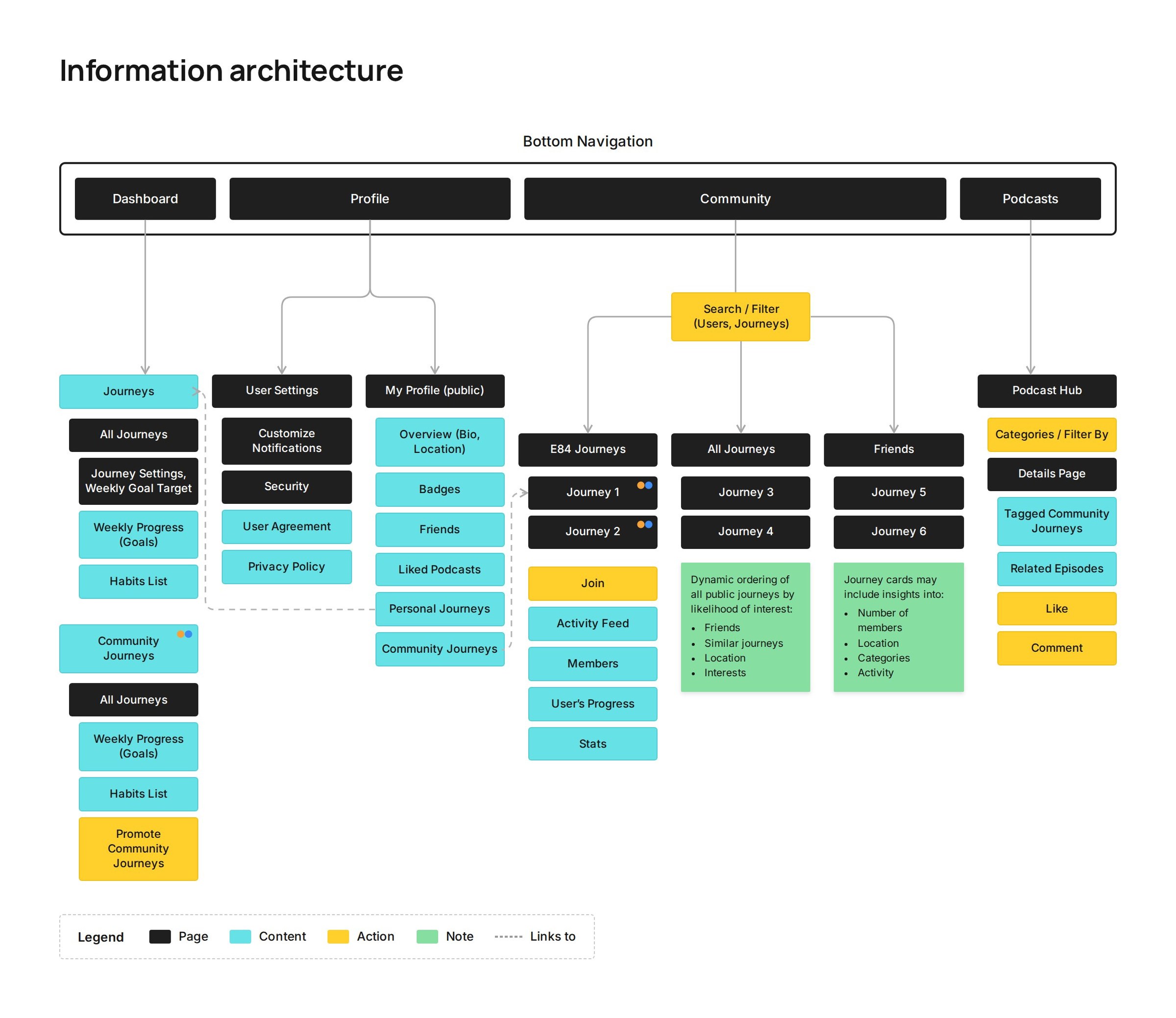Information architecture: the bottom navigation's four tabs (Dashboard, Profile, Community, Podcasts) branching into the pages, content, actions and notes beneath each
